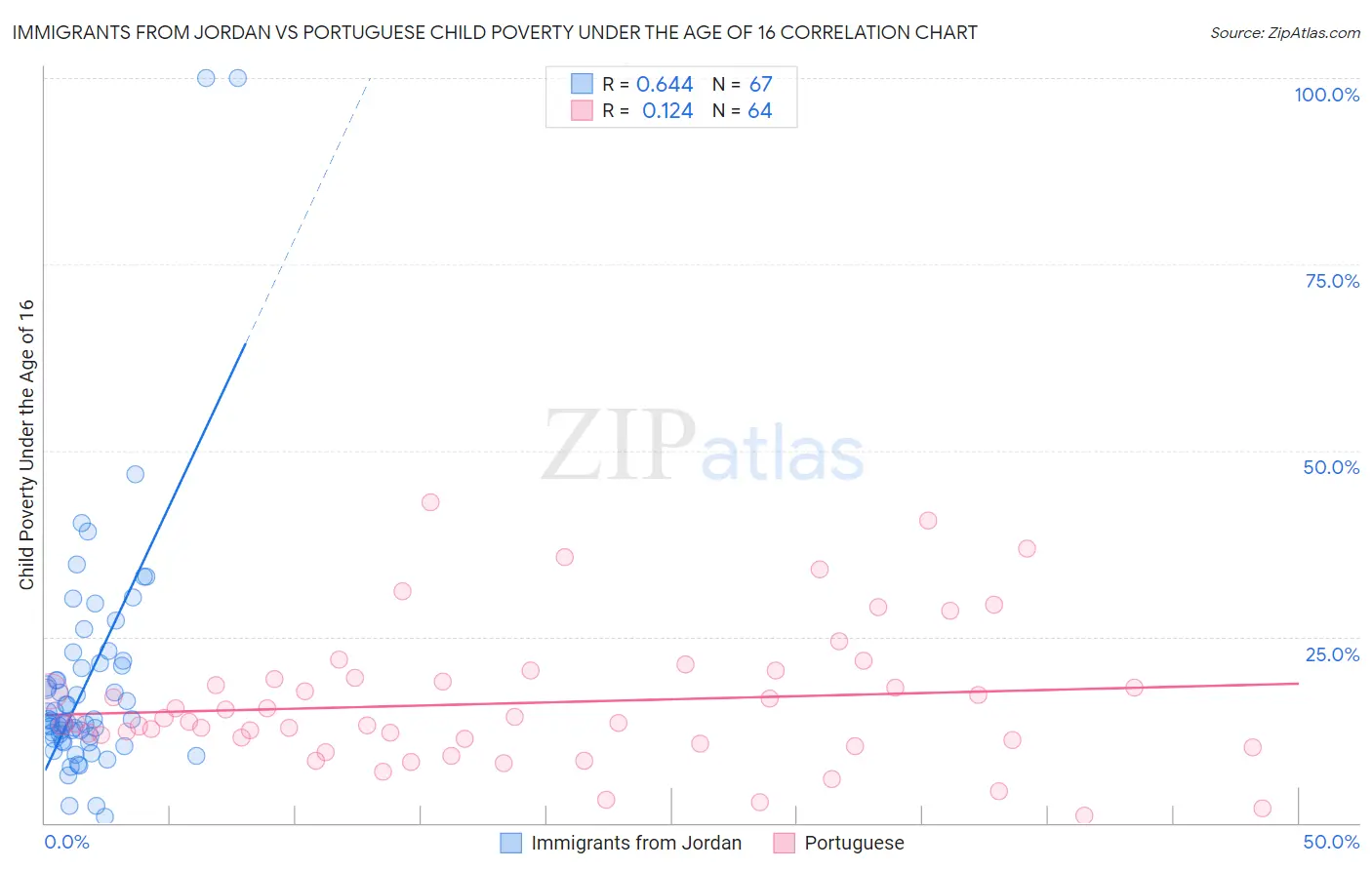 Immigrants from Jordan vs Portuguese Child Poverty Under the Age of 16