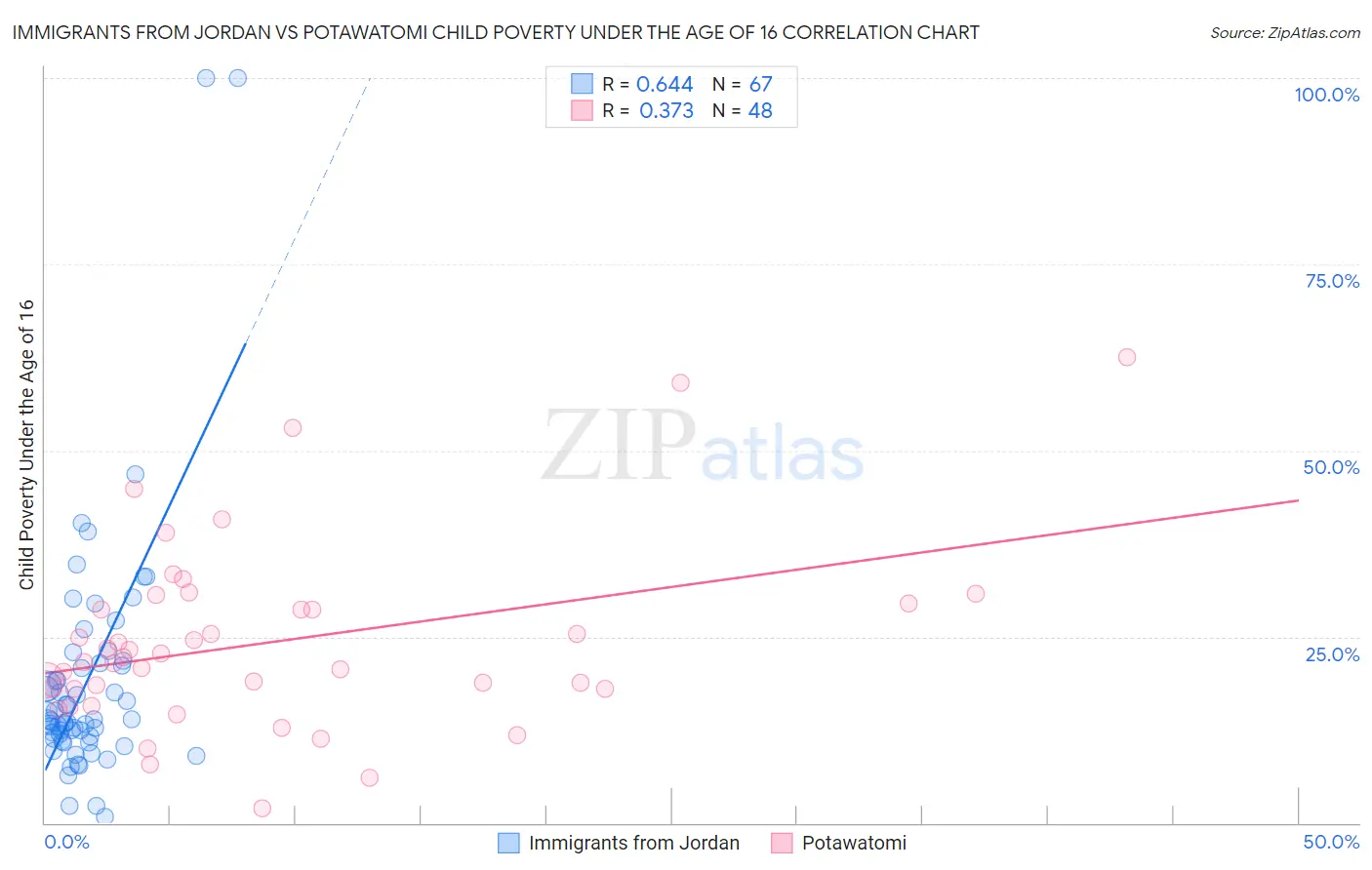 Immigrants from Jordan vs Potawatomi Child Poverty Under the Age of 16