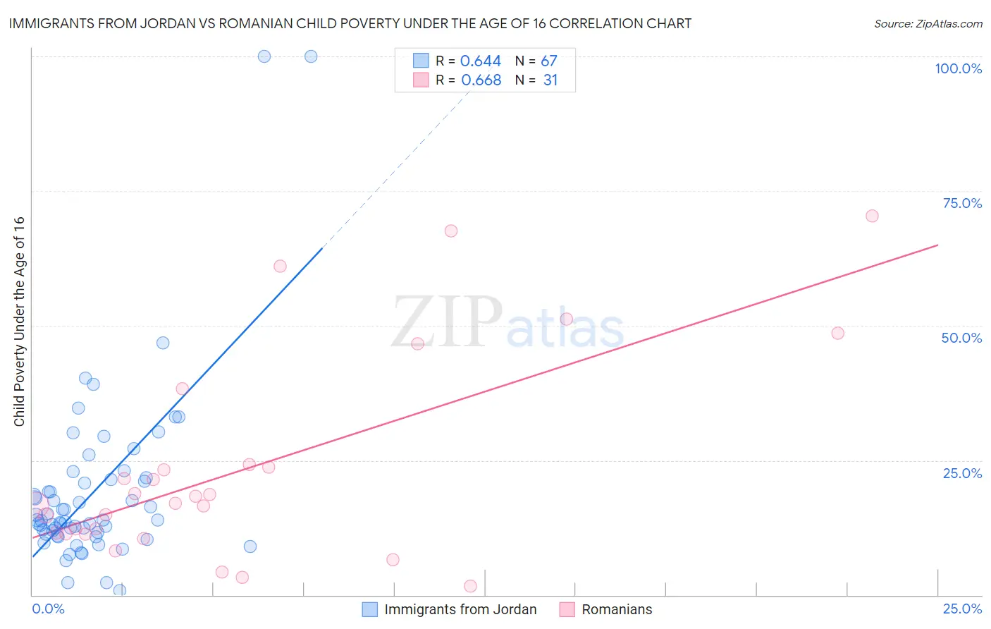 Immigrants from Jordan vs Romanian Child Poverty Under the Age of 16