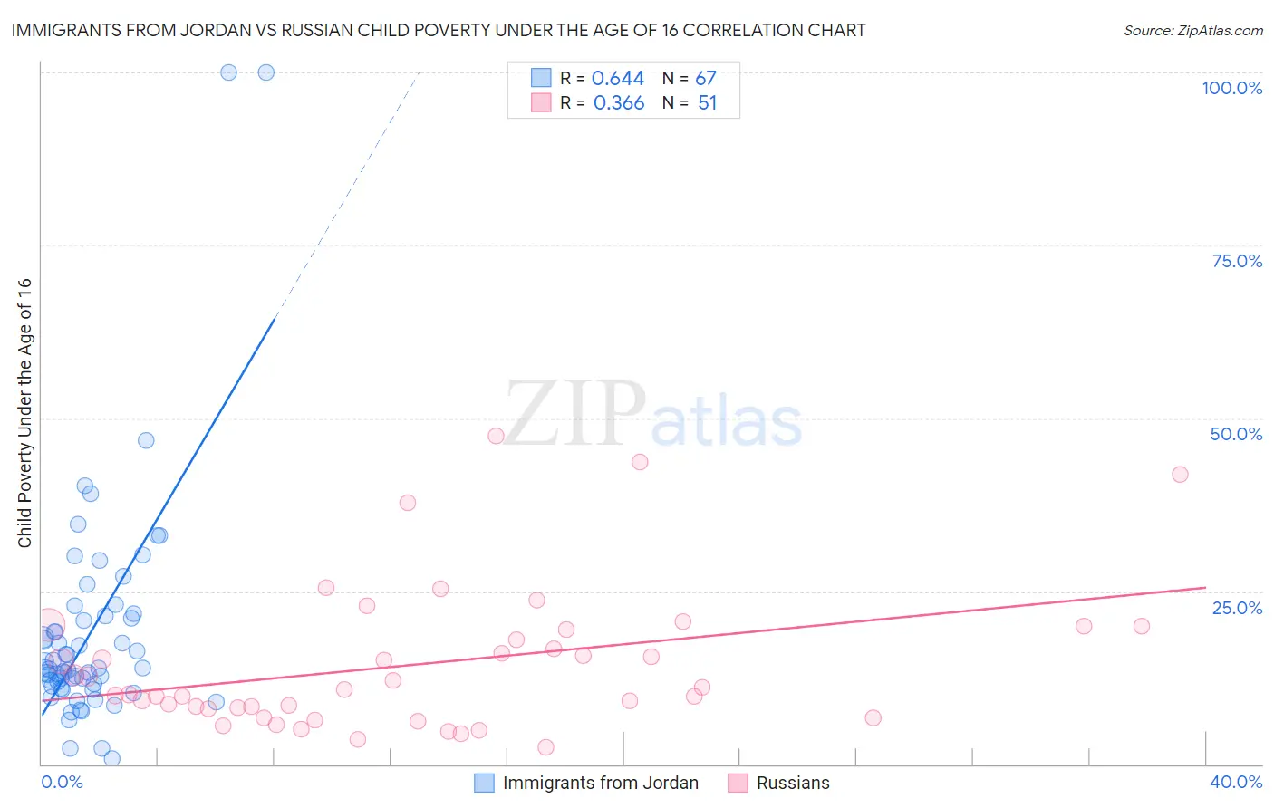 Immigrants from Jordan vs Russian Child Poverty Under the Age of 16