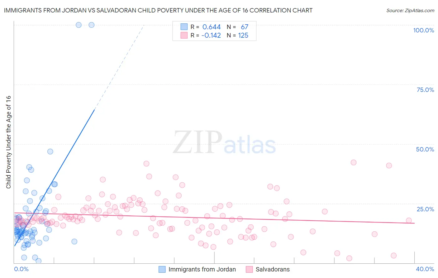 Immigrants from Jordan vs Salvadoran Child Poverty Under the Age of 16