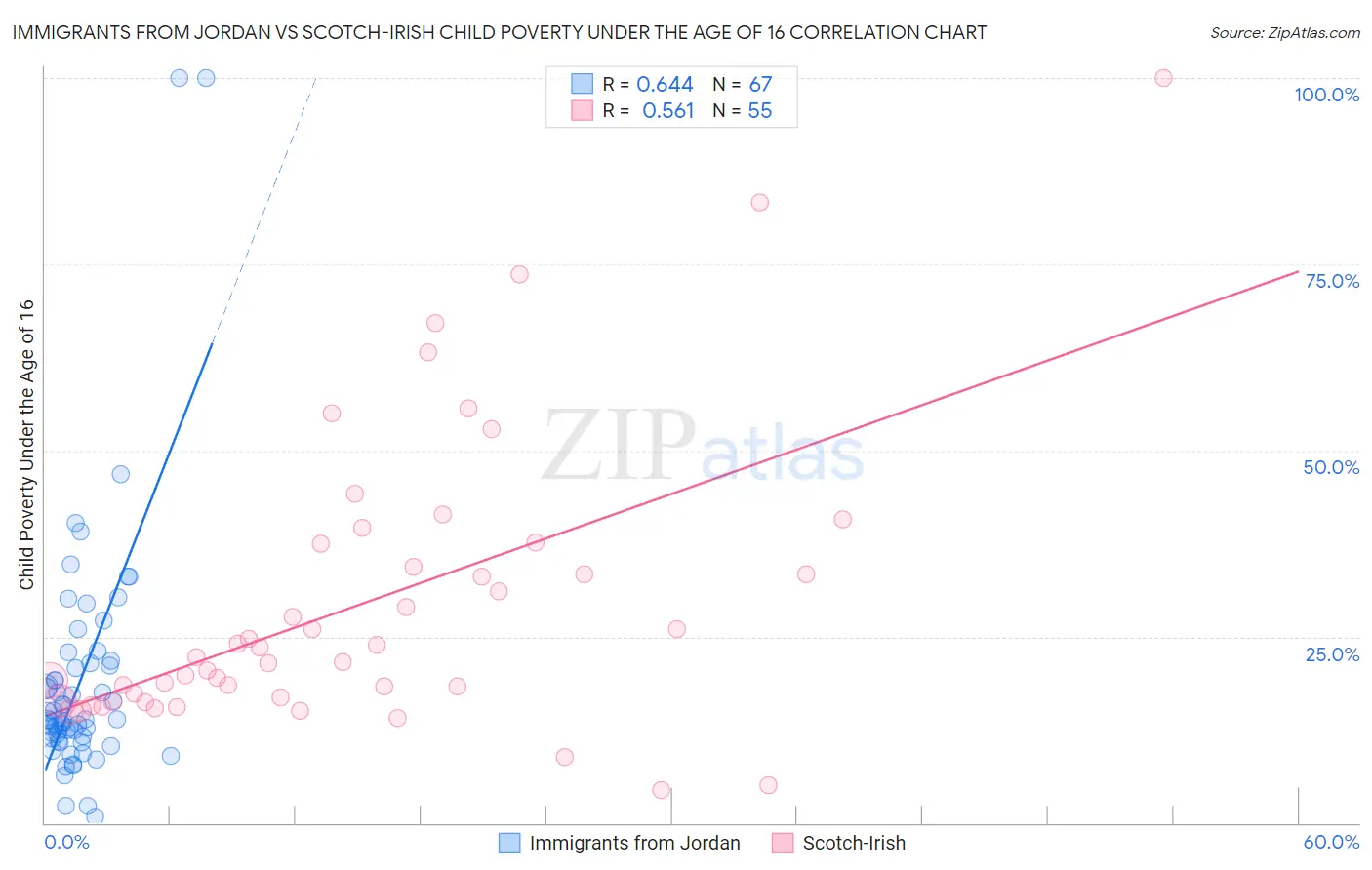 Immigrants from Jordan vs Scotch-Irish Child Poverty Under the Age of 16