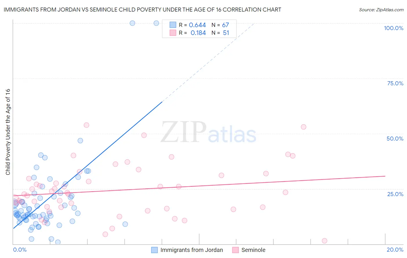 Immigrants from Jordan vs Seminole Child Poverty Under the Age of 16