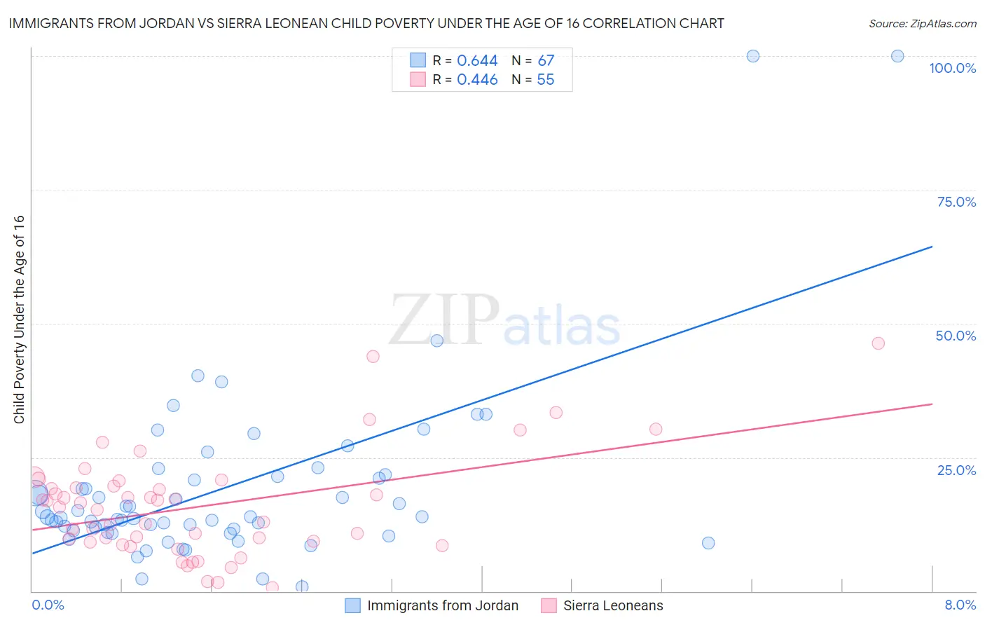 Immigrants from Jordan vs Sierra Leonean Child Poverty Under the Age of 16