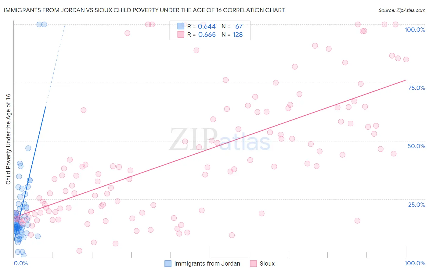 Immigrants from Jordan vs Sioux Child Poverty Under the Age of 16