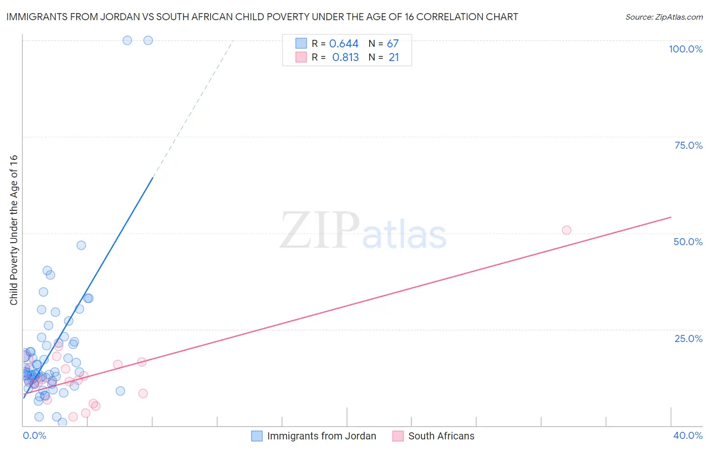 Immigrants from Jordan vs South African Child Poverty Under the Age of 16