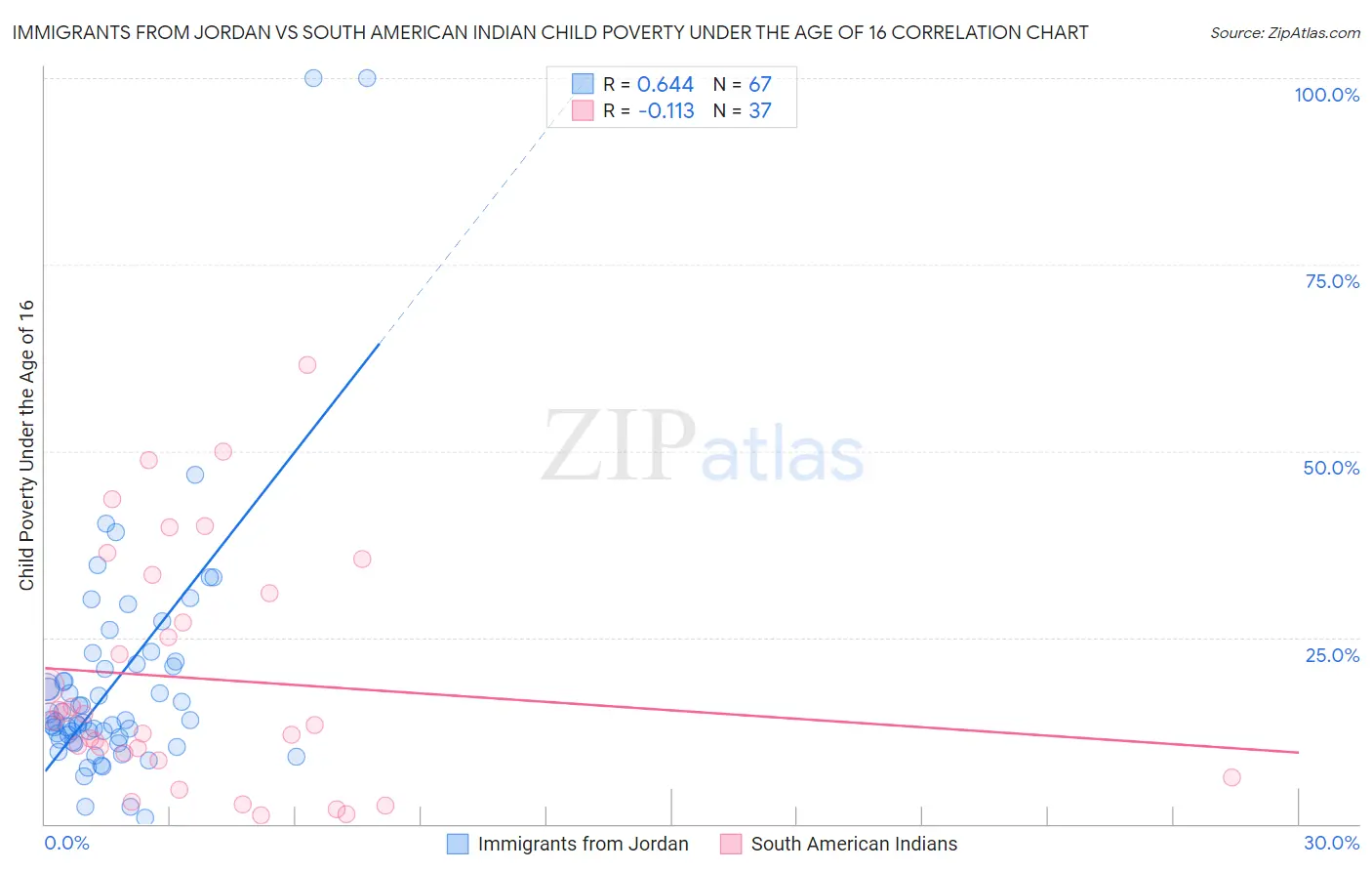 Immigrants from Jordan vs South American Indian Child Poverty Under the Age of 16