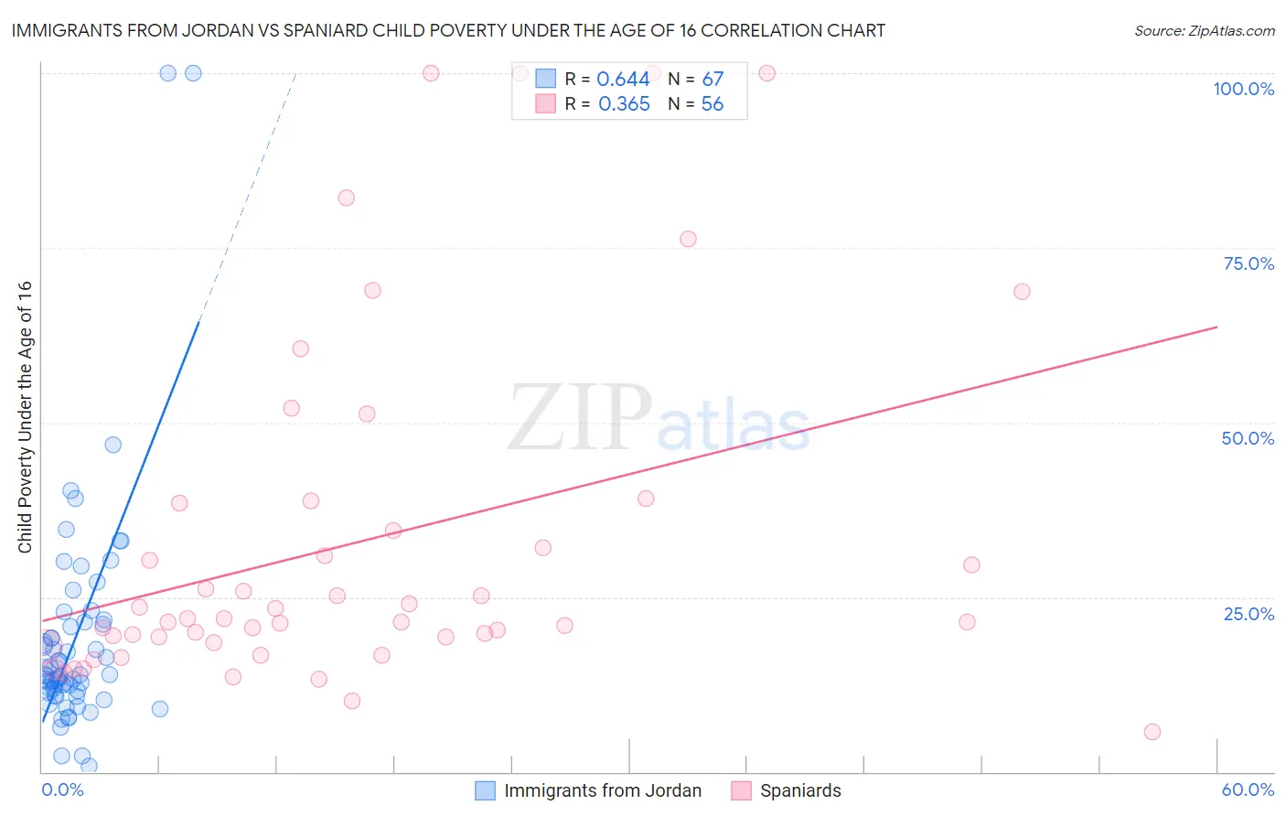 Immigrants from Jordan vs Spaniard Child Poverty Under the Age of 16