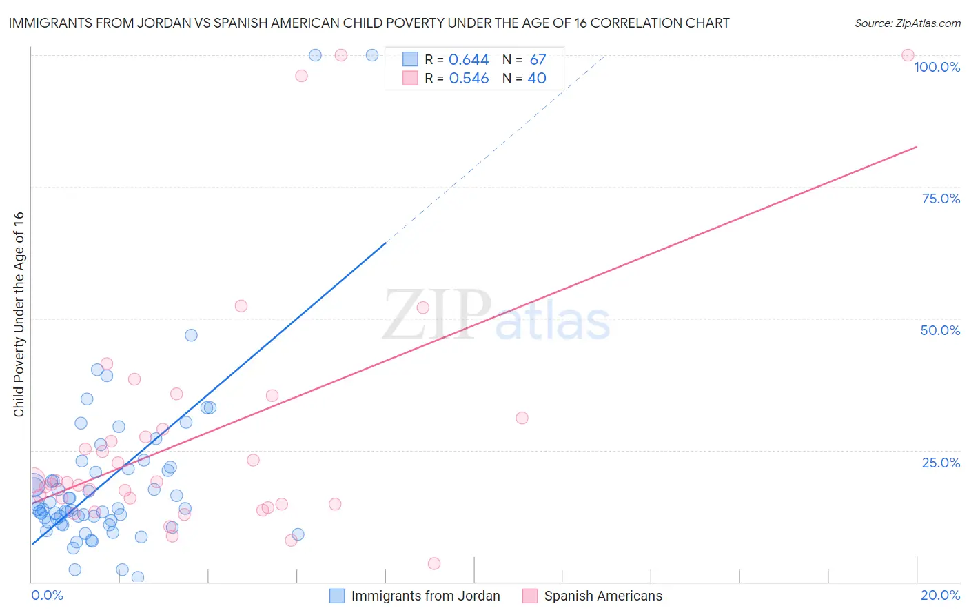 Immigrants from Jordan vs Spanish American Child Poverty Under the Age of 16