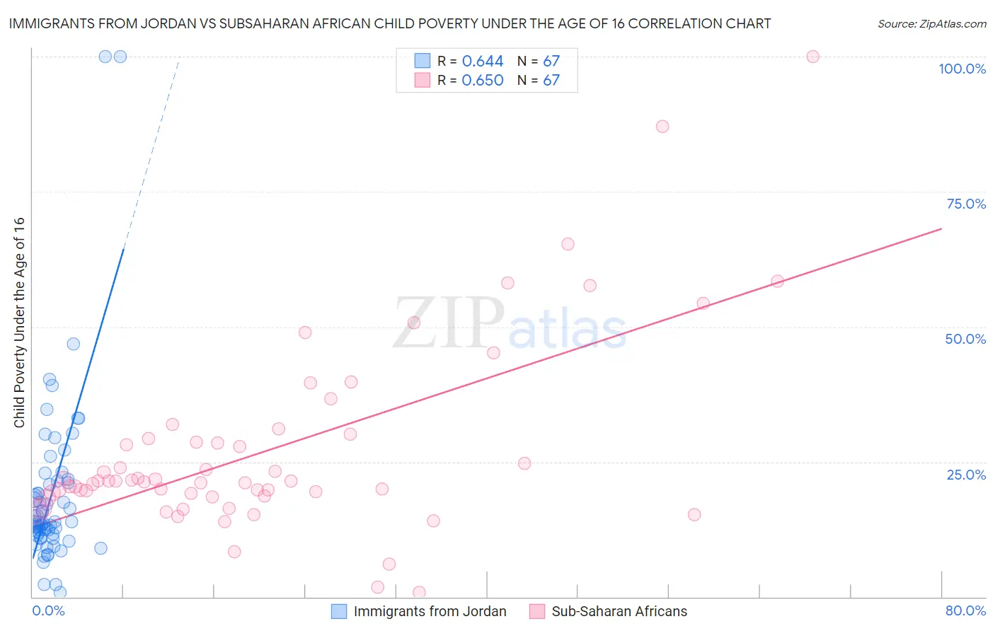 Immigrants from Jordan vs Subsaharan African Child Poverty Under the Age of 16