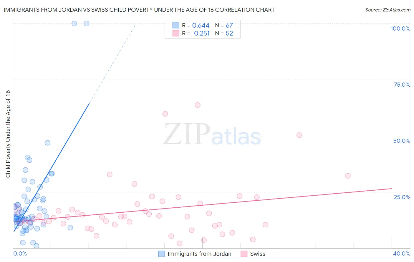 Immigrants from Jordan vs Swiss Child Poverty Under the Age of 16