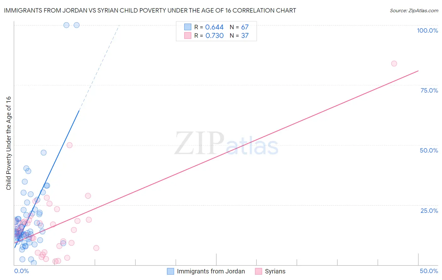 Immigrants from Jordan vs Syrian Child Poverty Under the Age of 16