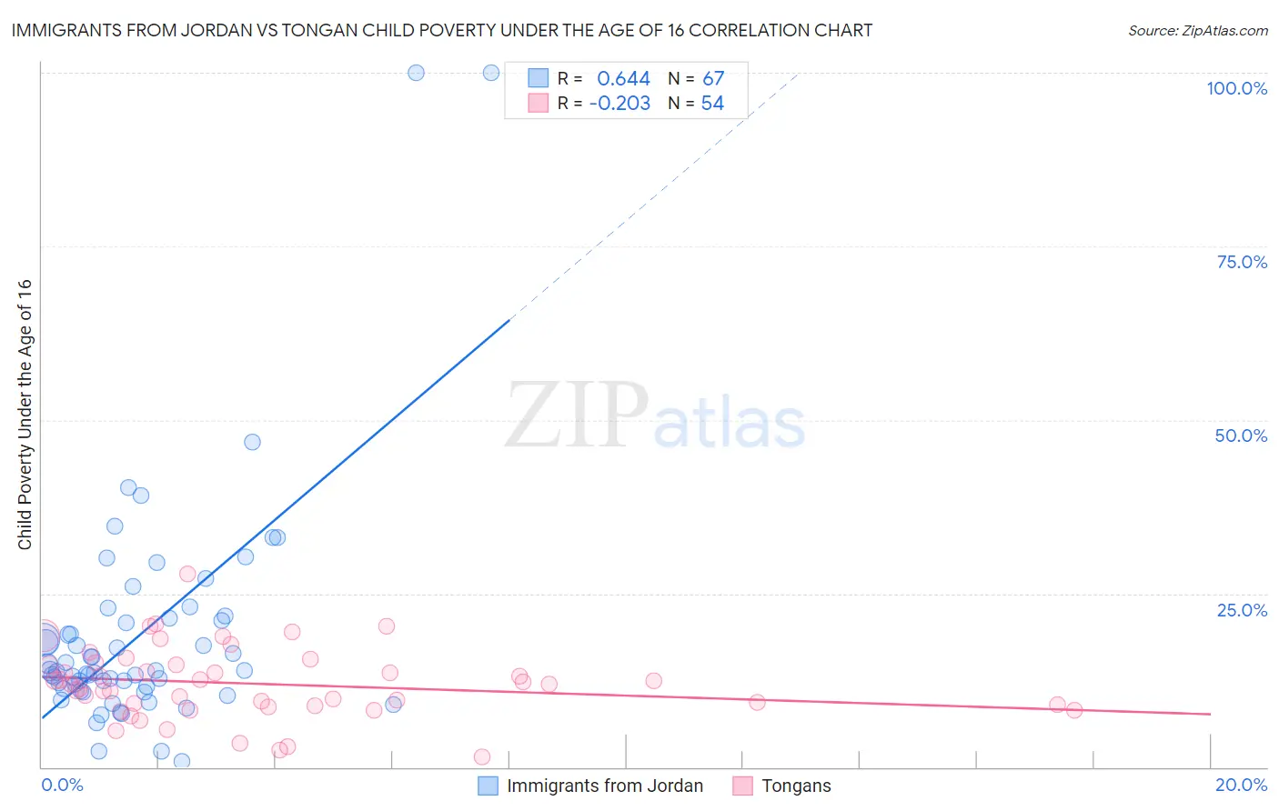 Immigrants from Jordan vs Tongan Child Poverty Under the Age of 16