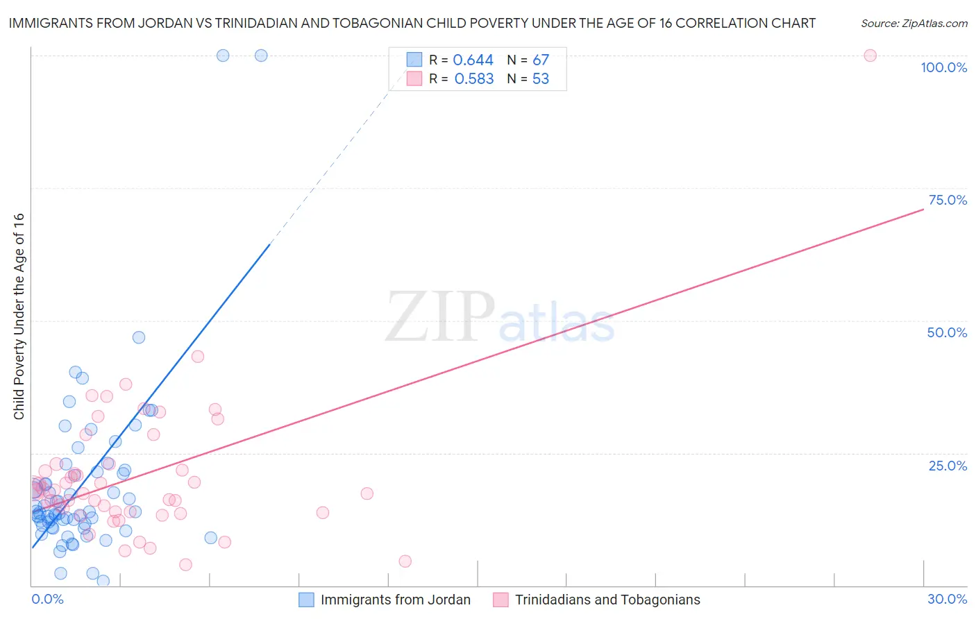 Immigrants from Jordan vs Trinidadian and Tobagonian Child Poverty Under the Age of 16