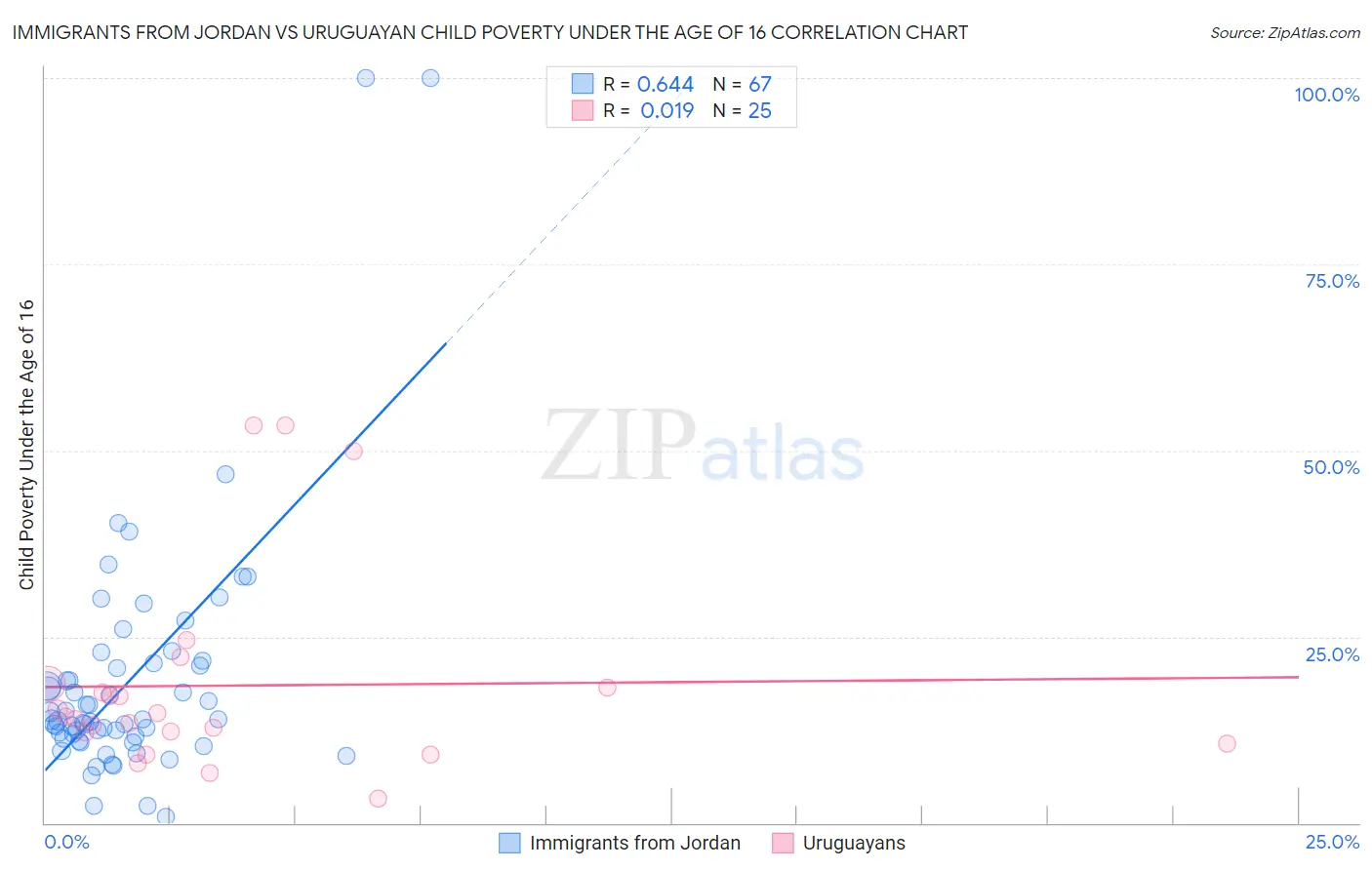 Immigrants from Jordan vs Uruguayan Child Poverty Under the Age of 16