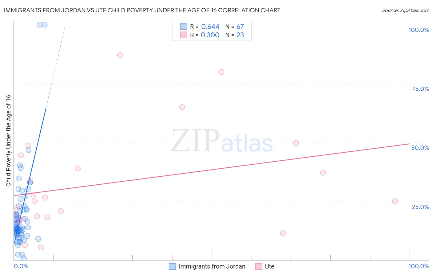 Immigrants from Jordan vs Ute Child Poverty Under the Age of 16