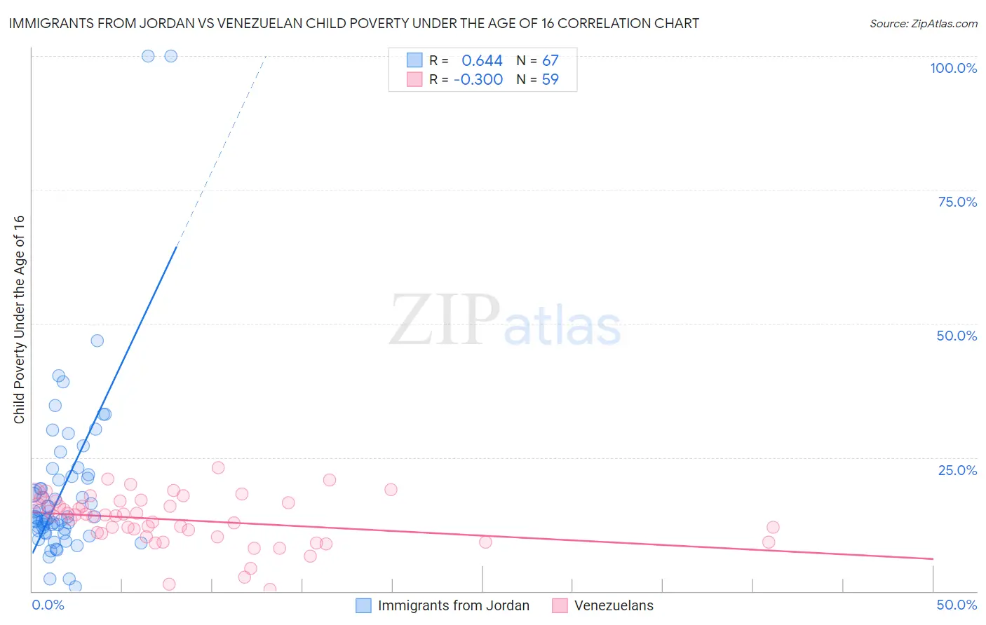 Immigrants from Jordan vs Venezuelan Child Poverty Under the Age of 16