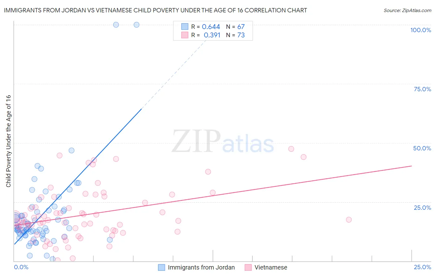 Immigrants from Jordan vs Vietnamese Child Poverty Under the Age of 16