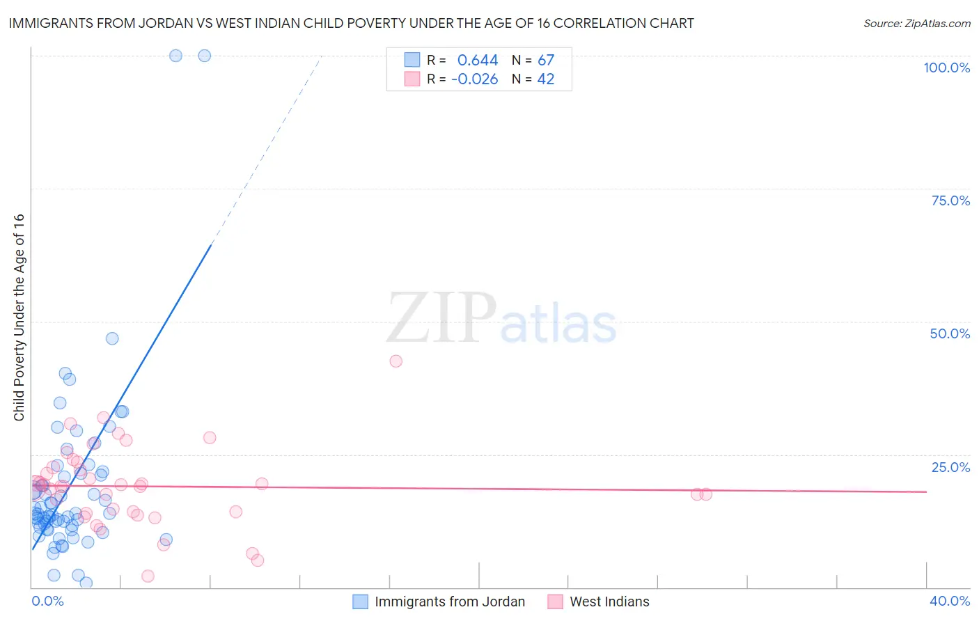 Immigrants from Jordan vs West Indian Child Poverty Under the Age of 16