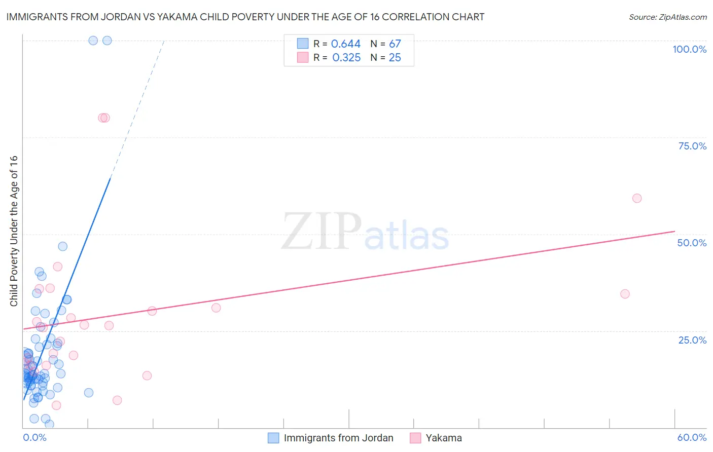 Immigrants from Jordan vs Yakama Child Poverty Under the Age of 16