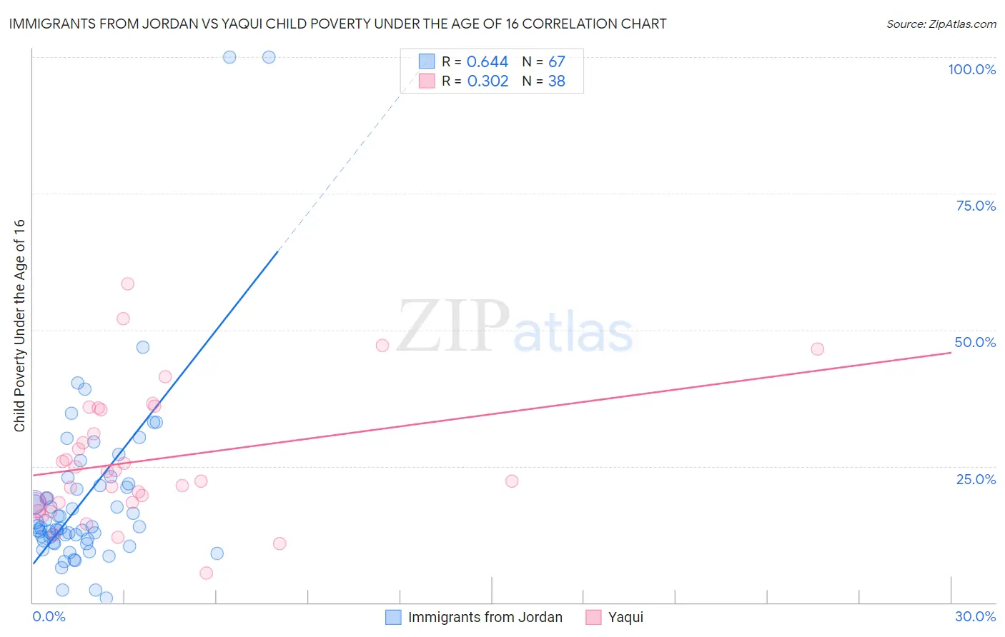 Immigrants from Jordan vs Yaqui Child Poverty Under the Age of 16