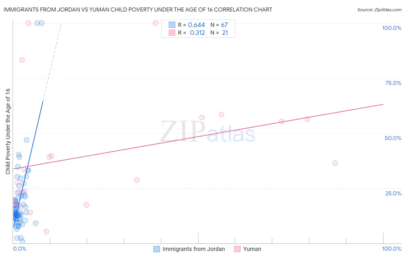Immigrants from Jordan vs Yuman Child Poverty Under the Age of 16