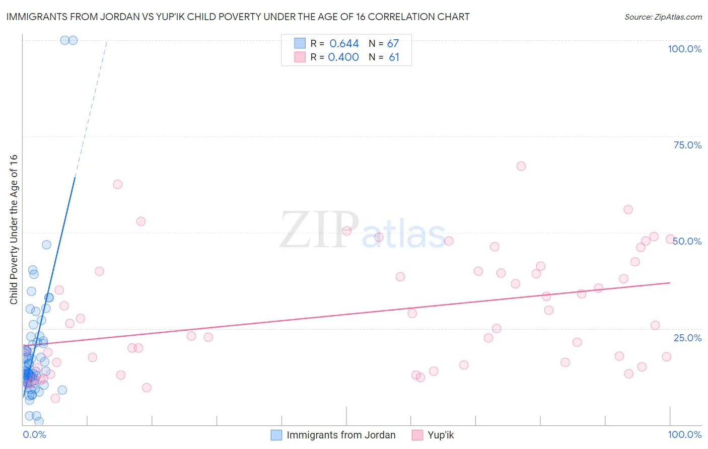 Immigrants from Jordan vs Yup'ik Child Poverty Under the Age of 16