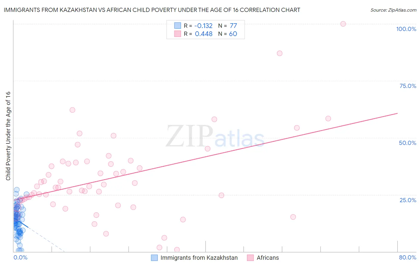 Immigrants from Kazakhstan vs African Child Poverty Under the Age of 16