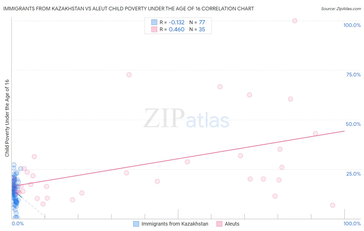 Immigrants from Kazakhstan vs Aleut Child Poverty Under the Age of 16