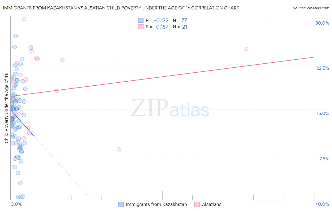 Immigrants from Kazakhstan vs Alsatian Child Poverty Under the Age of 16