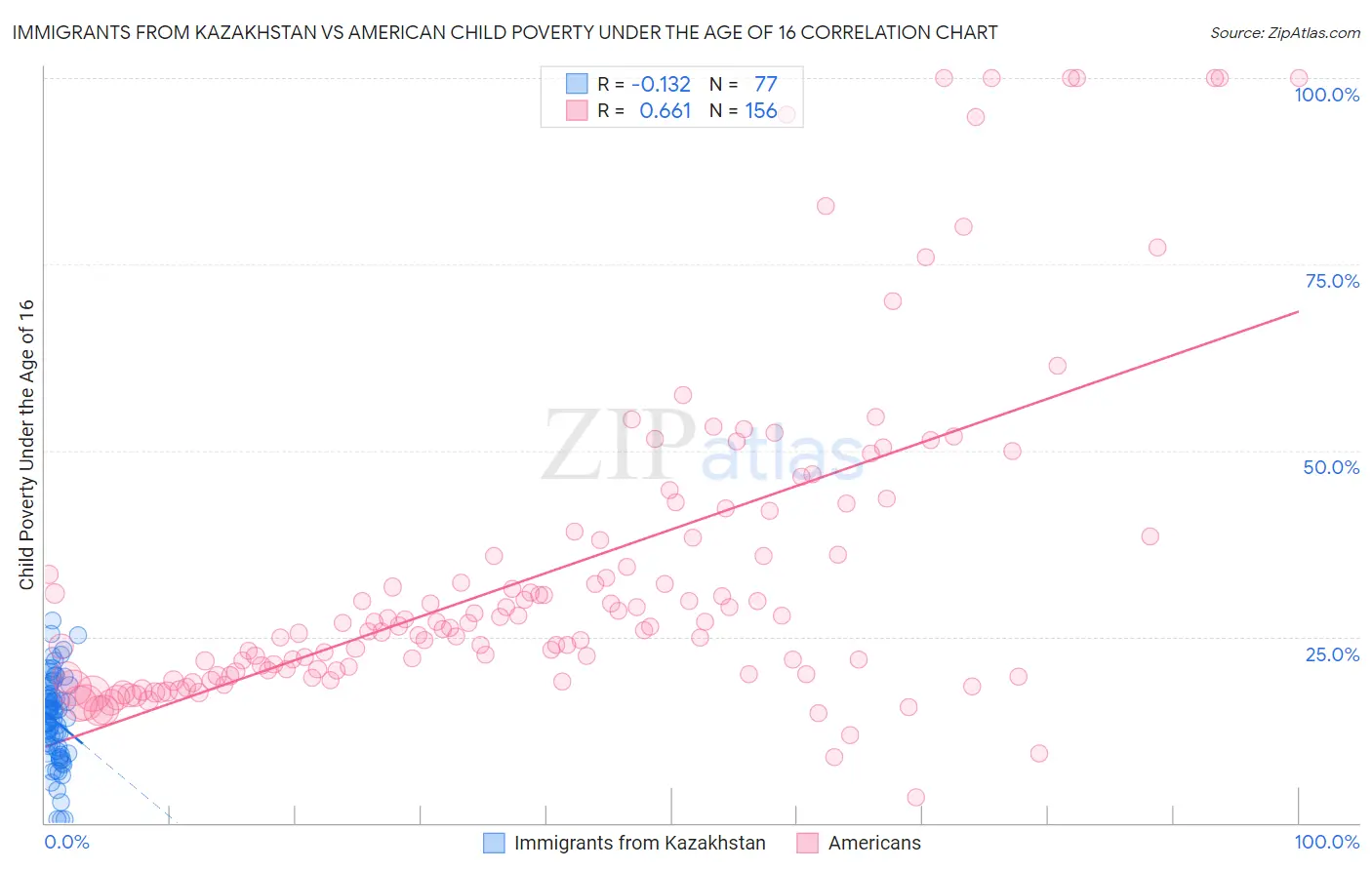 Immigrants from Kazakhstan vs American Child Poverty Under the Age of 16