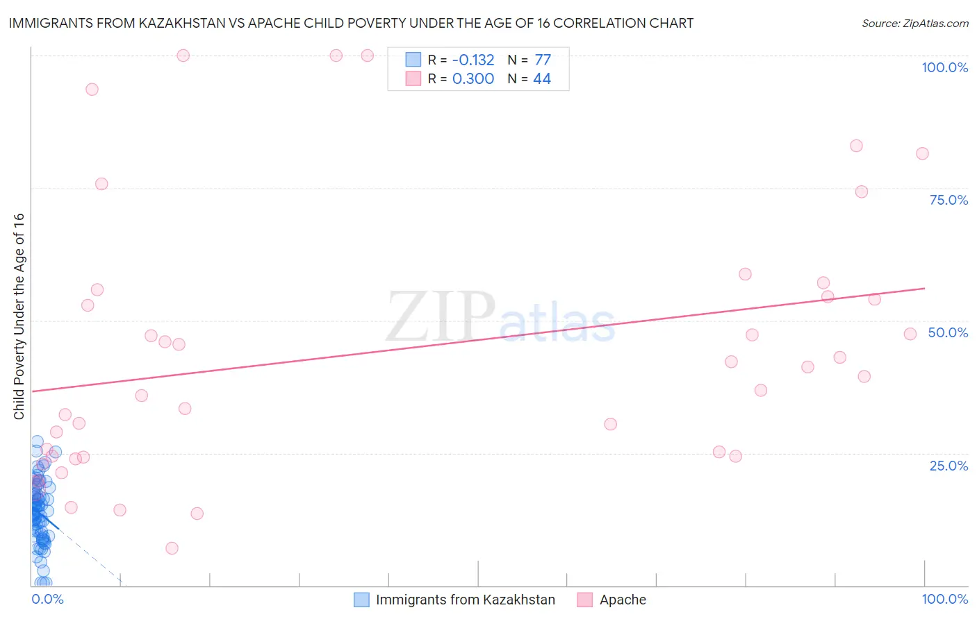 Immigrants from Kazakhstan vs Apache Child Poverty Under the Age of 16
