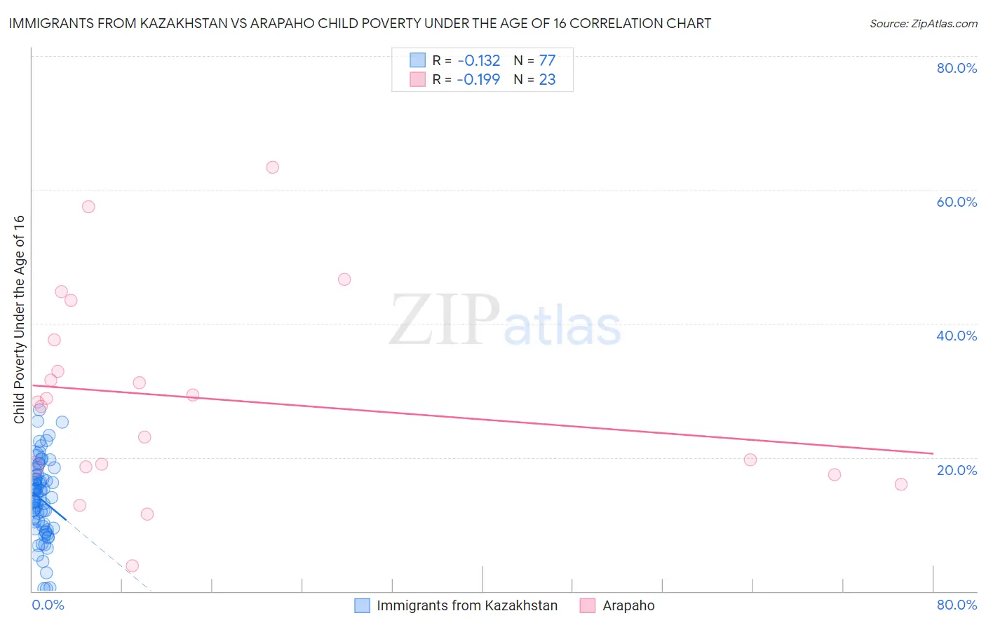 Immigrants from Kazakhstan vs Arapaho Child Poverty Under the Age of 16