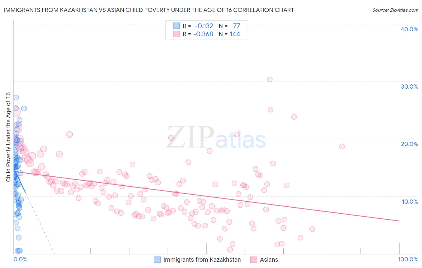Immigrants from Kazakhstan vs Asian Child Poverty Under the Age of 16