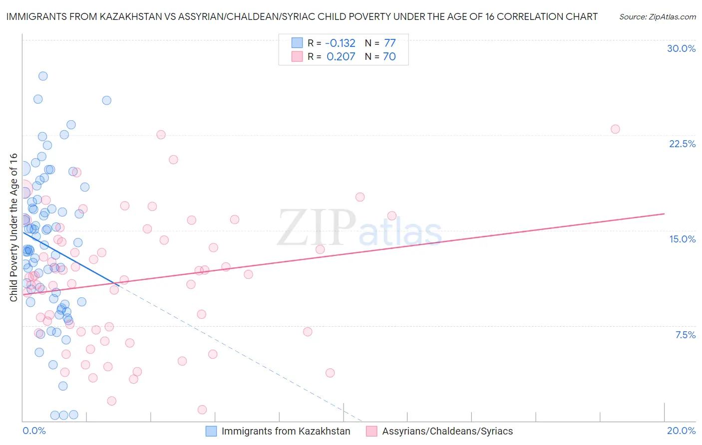 Immigrants from Kazakhstan vs Assyrian/Chaldean/Syriac Child Poverty Under the Age of 16