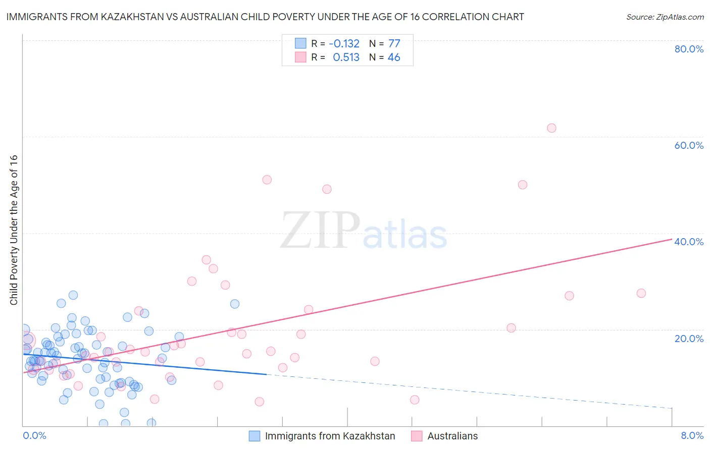 Immigrants from Kazakhstan vs Australian Child Poverty Under the Age of 16
