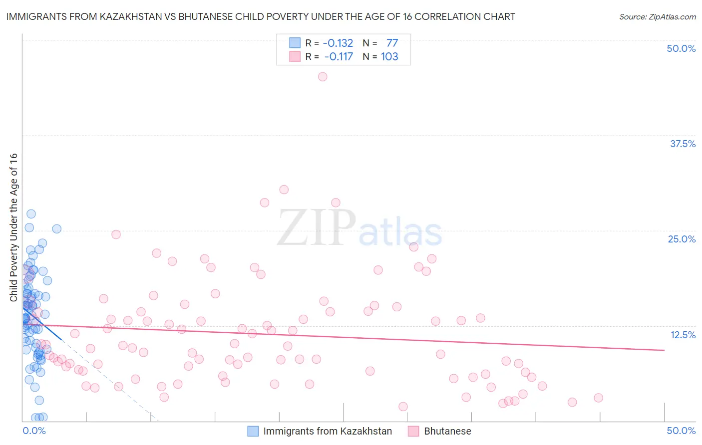 Immigrants from Kazakhstan vs Bhutanese Child Poverty Under the Age of 16