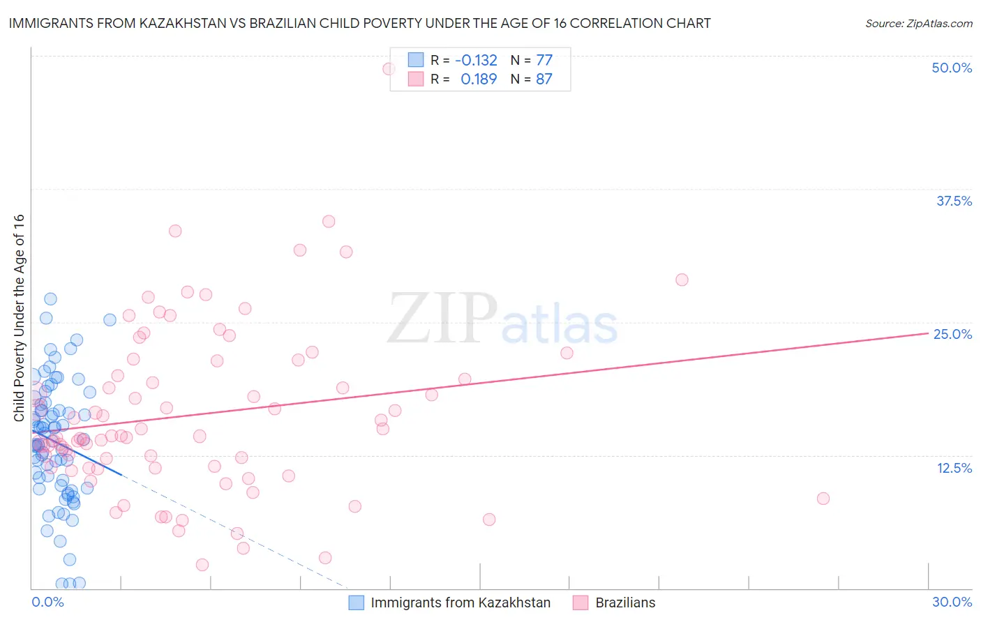 Immigrants from Kazakhstan vs Brazilian Child Poverty Under the Age of 16