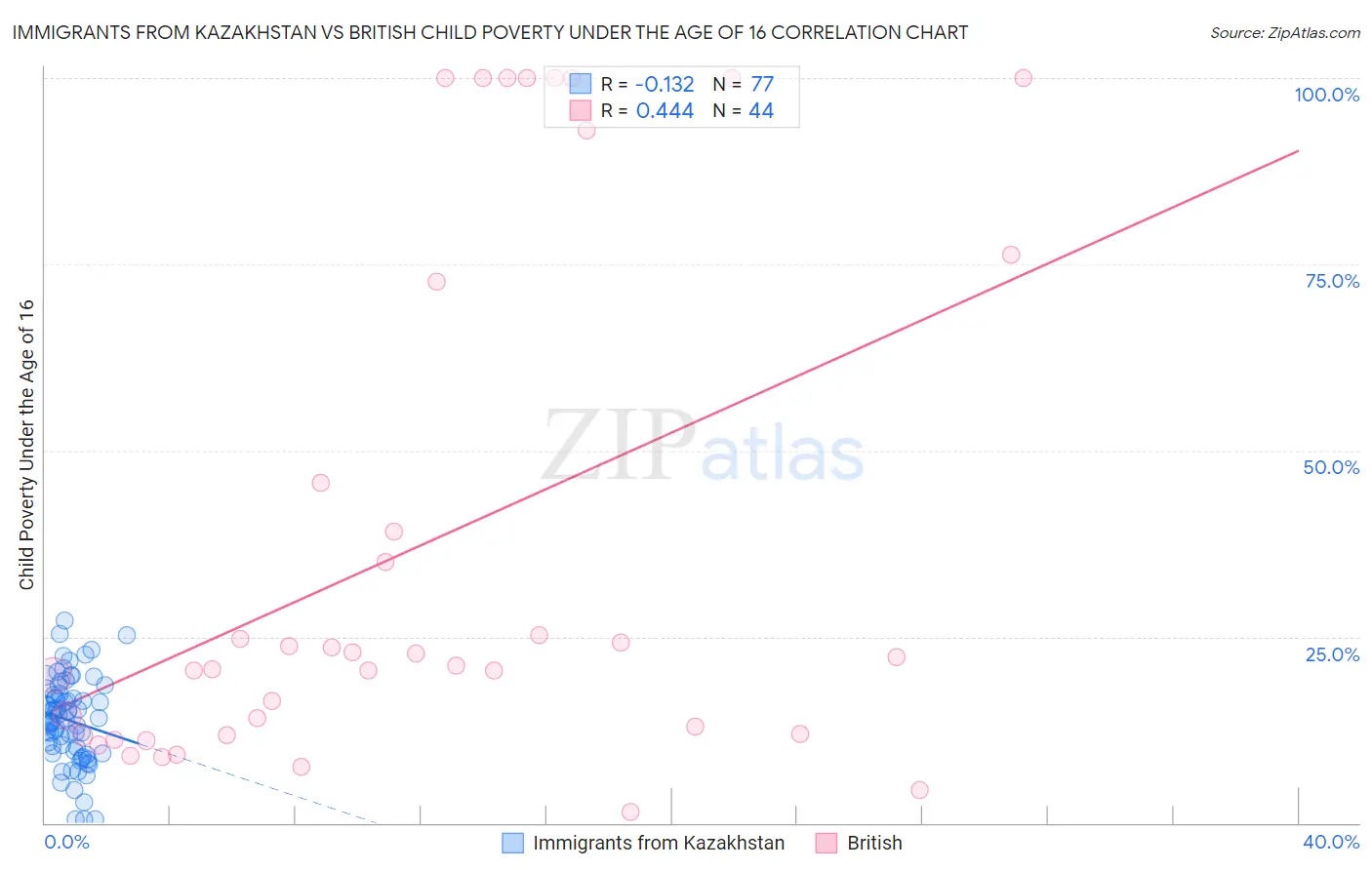 Immigrants from Kazakhstan vs British Child Poverty Under the Age of 16