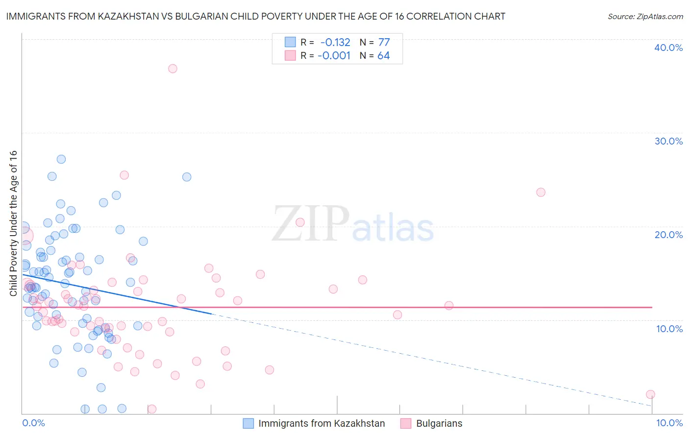 Immigrants from Kazakhstan vs Bulgarian Child Poverty Under the Age of 16
