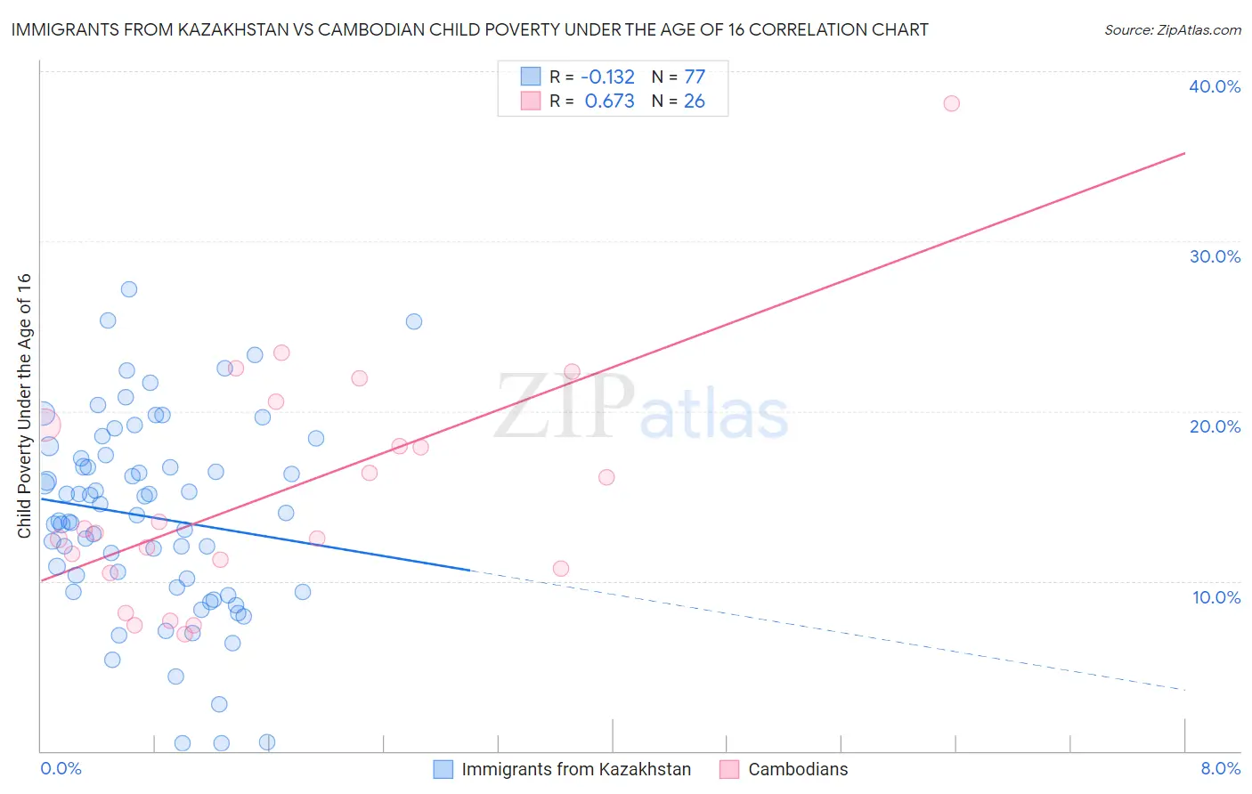 Immigrants from Kazakhstan vs Cambodian Child Poverty Under the Age of 16