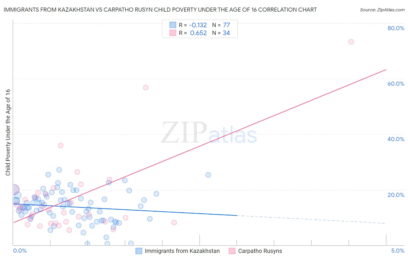 Immigrants from Kazakhstan vs Carpatho Rusyn Child Poverty Under the Age of 16