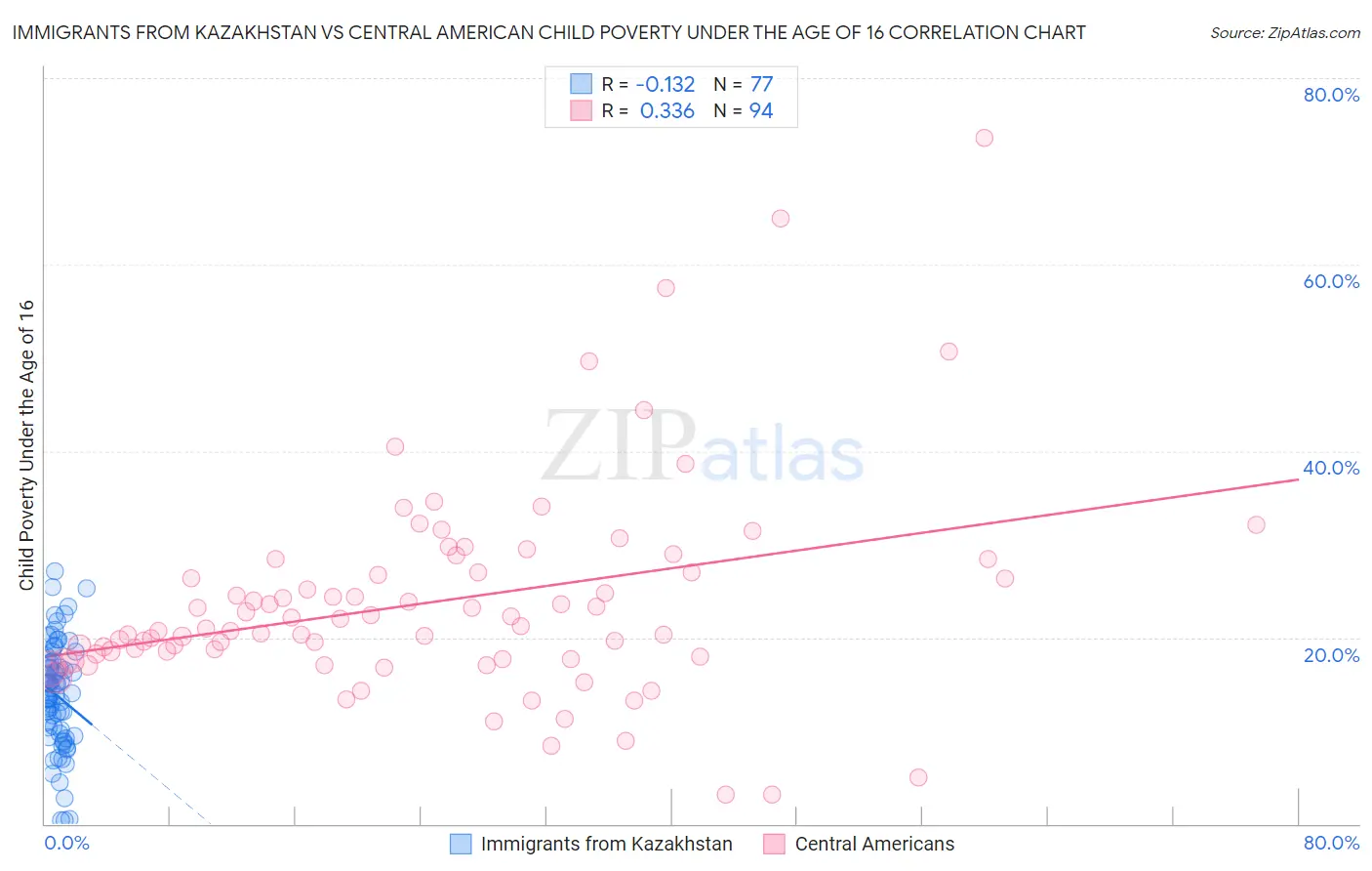 Immigrants from Kazakhstan vs Central American Child Poverty Under the Age of 16