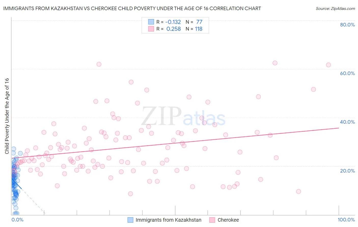 Immigrants from Kazakhstan vs Cherokee Child Poverty Under the Age of 16