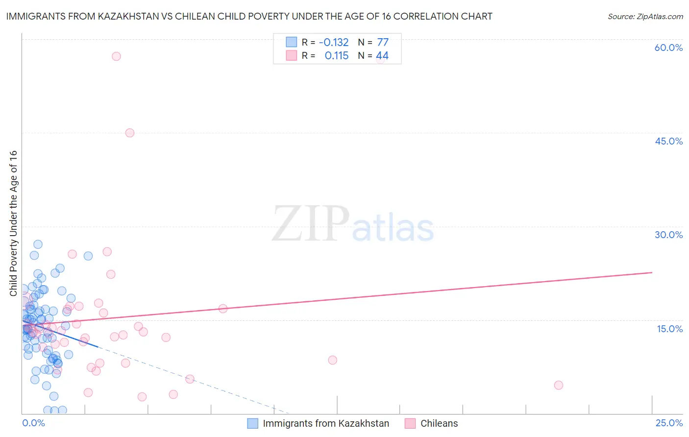 Immigrants from Kazakhstan vs Chilean Child Poverty Under the Age of 16