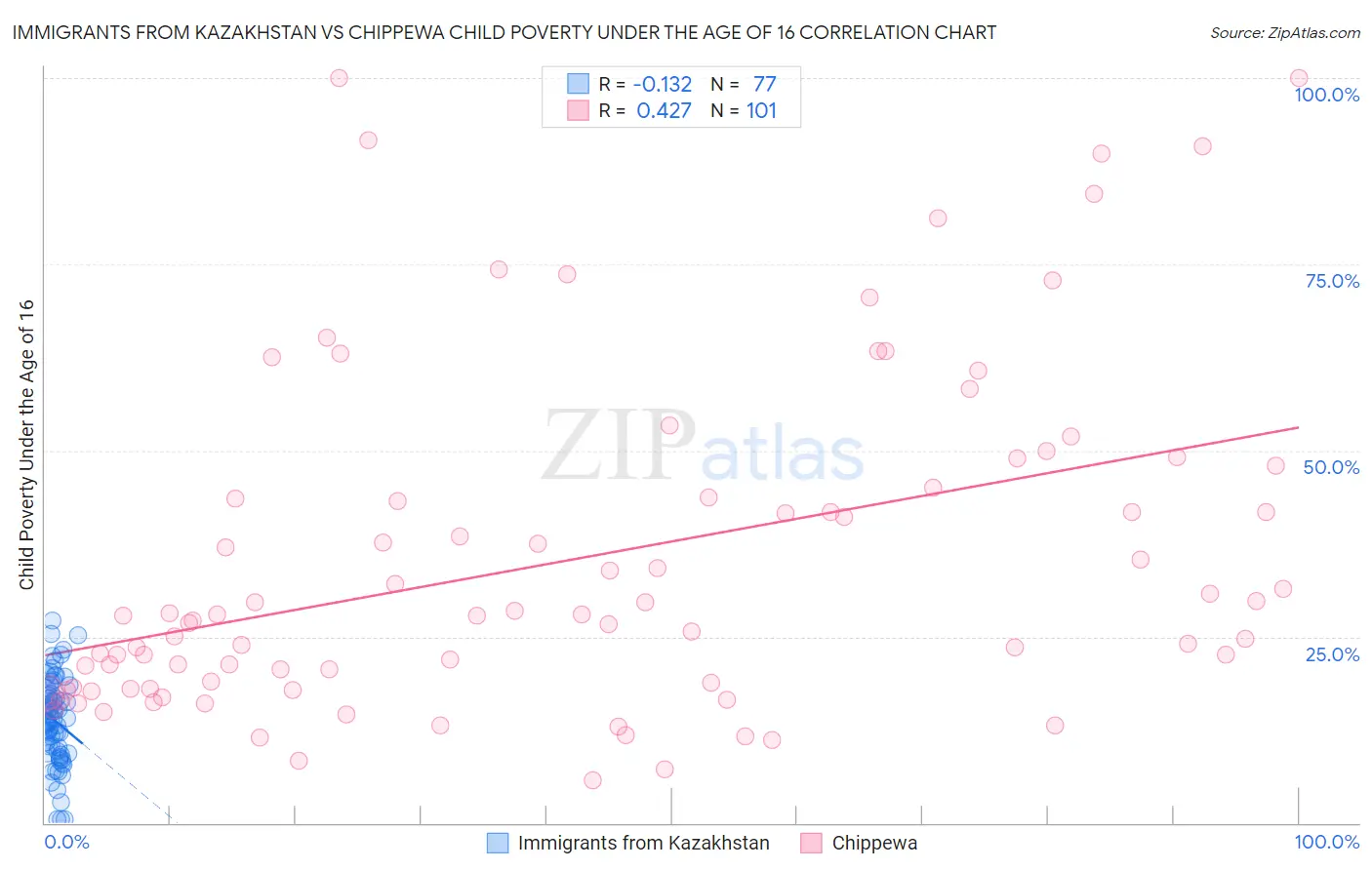 Immigrants from Kazakhstan vs Chippewa Child Poverty Under the Age of 16