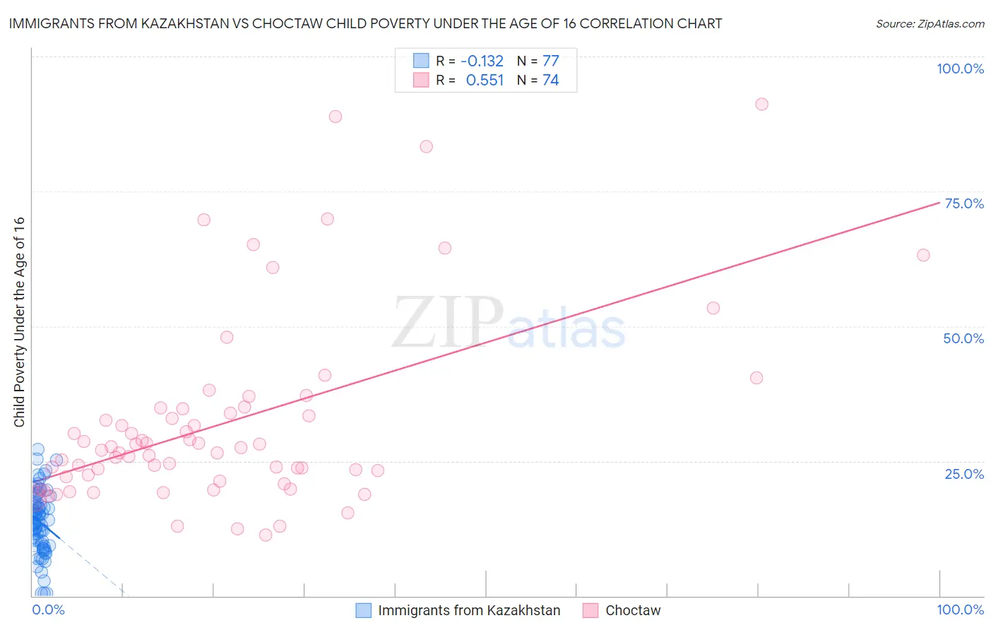 Immigrants from Kazakhstan vs Choctaw Child Poverty Under the Age of 16