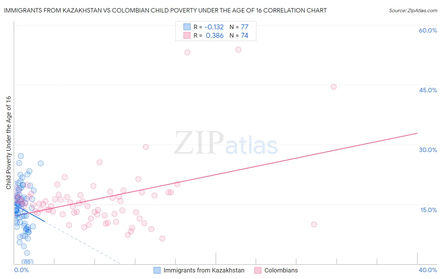 Immigrants from Kazakhstan vs Colombian Child Poverty Under the Age of 16