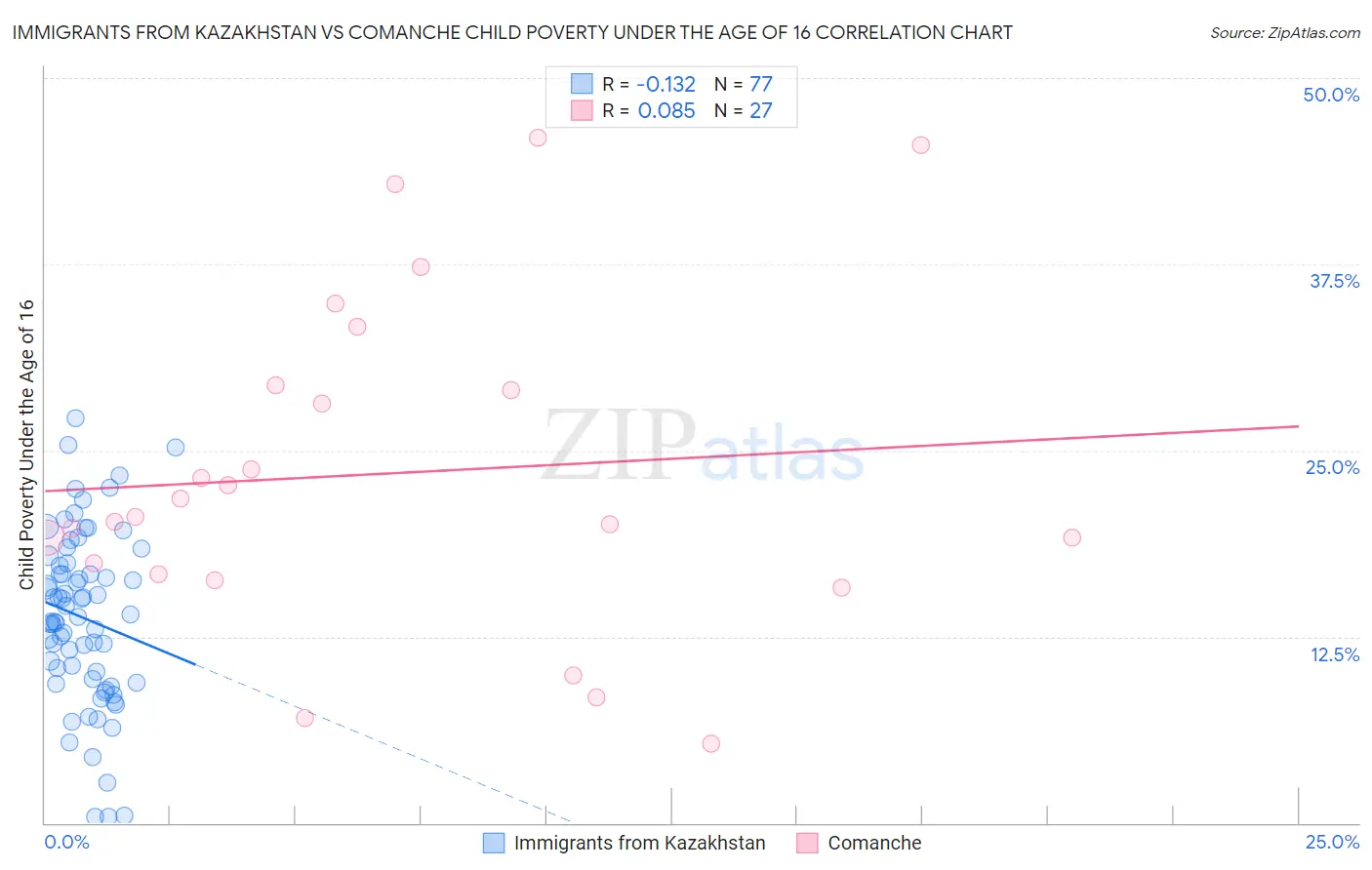 Immigrants from Kazakhstan vs Comanche Child Poverty Under the Age of 16