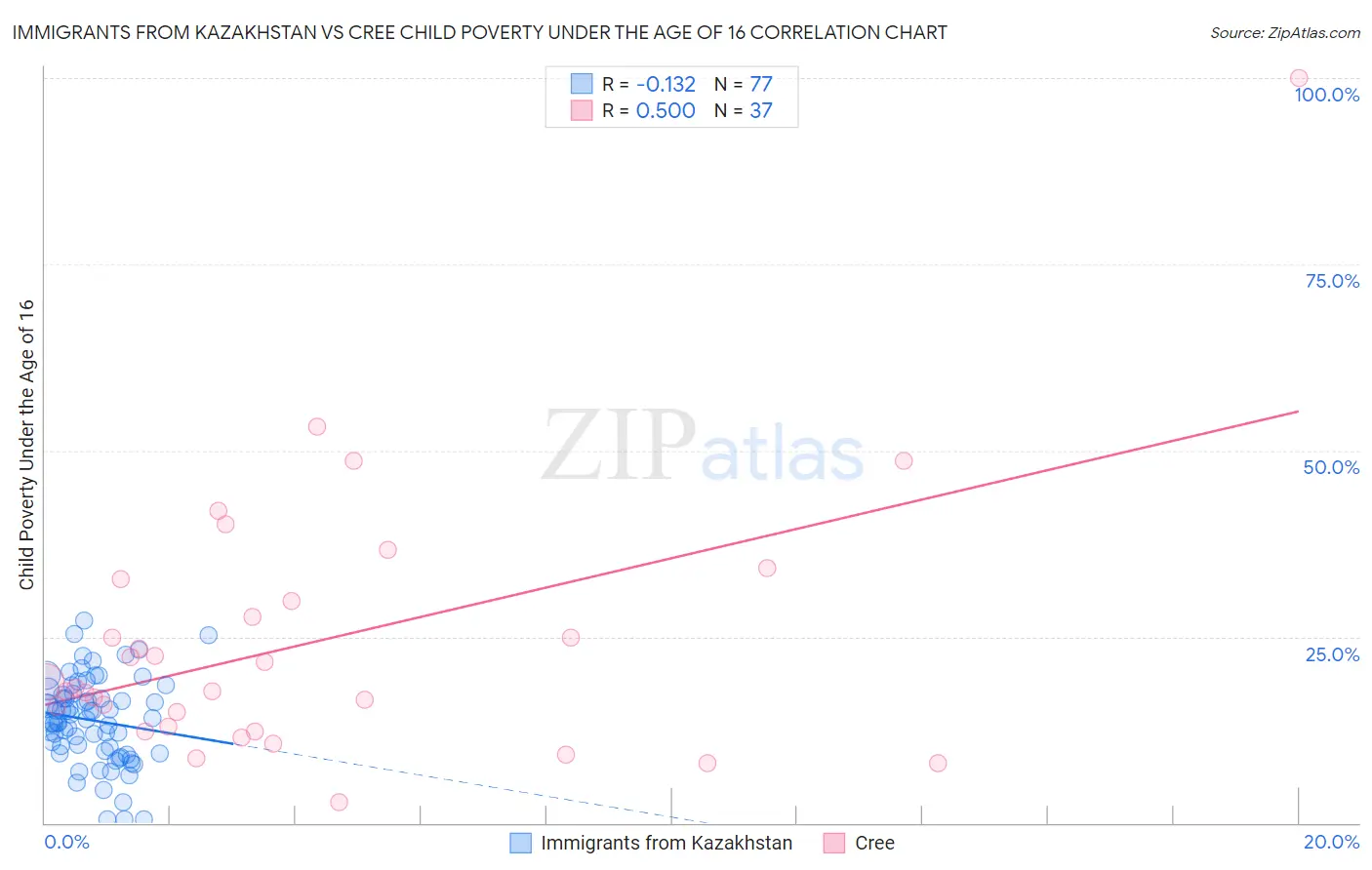 Immigrants from Kazakhstan vs Cree Child Poverty Under the Age of 16